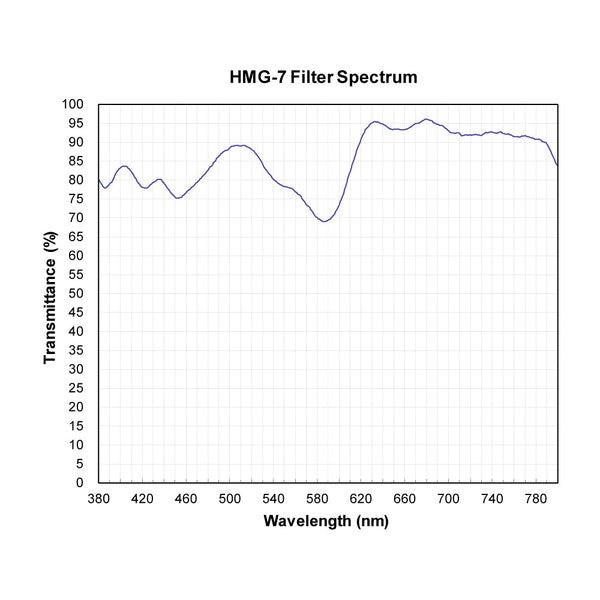 HMG-7 spectral response — original published curve