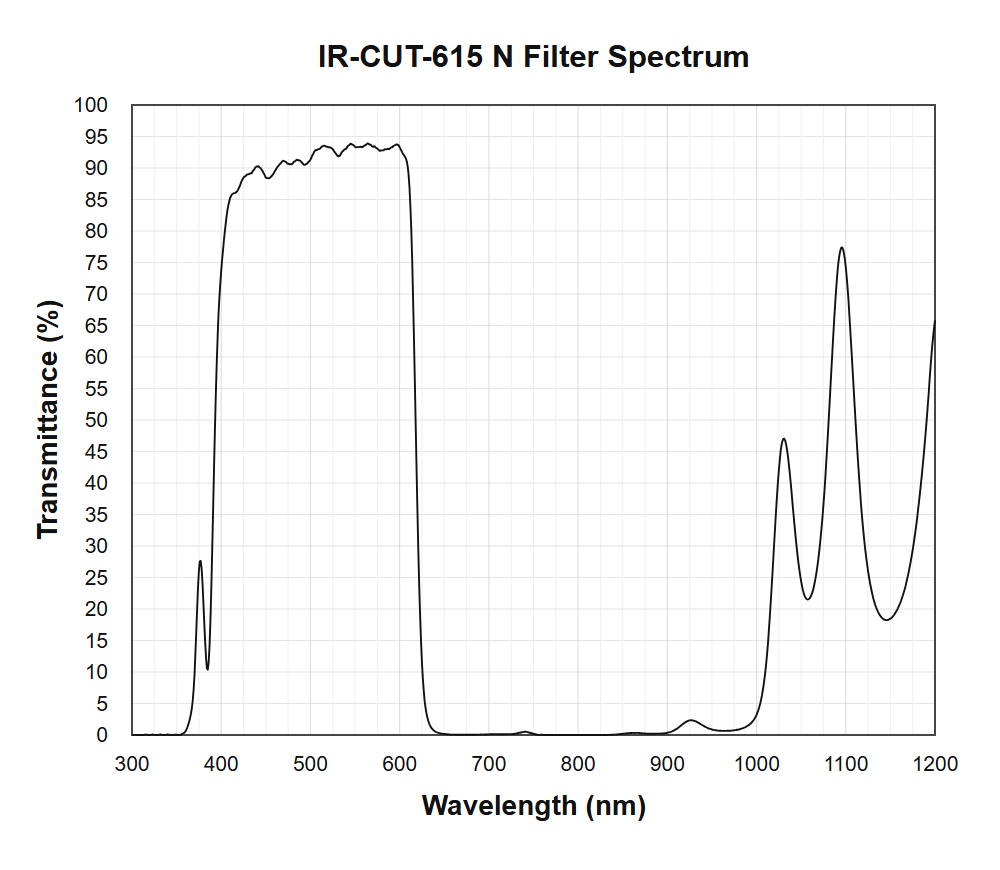 IR-CUT-615 N measured transmission spectrum