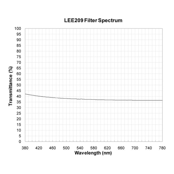LEE209 spectral response — original published curve