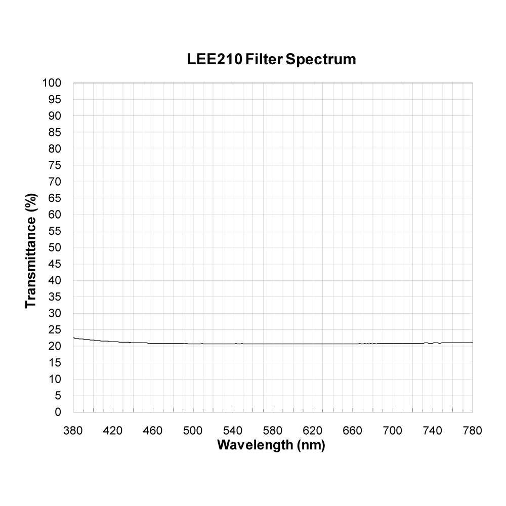 LEE210 Neutral Density (ND) Filter spectral transmission chart