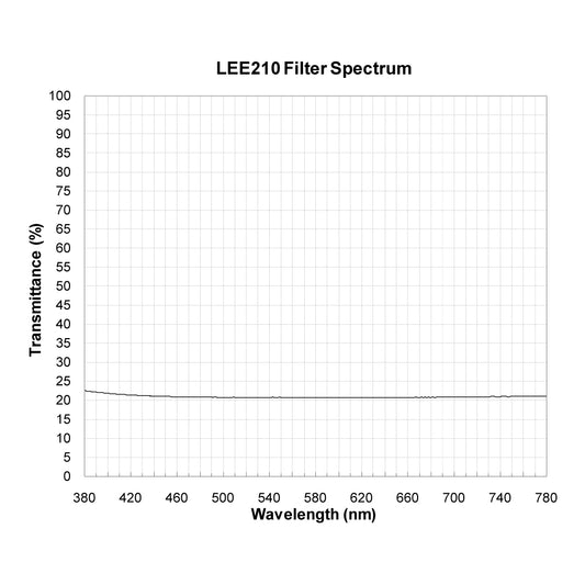 LEE210 Neutral Density (ND) Filter spectral transmission chart