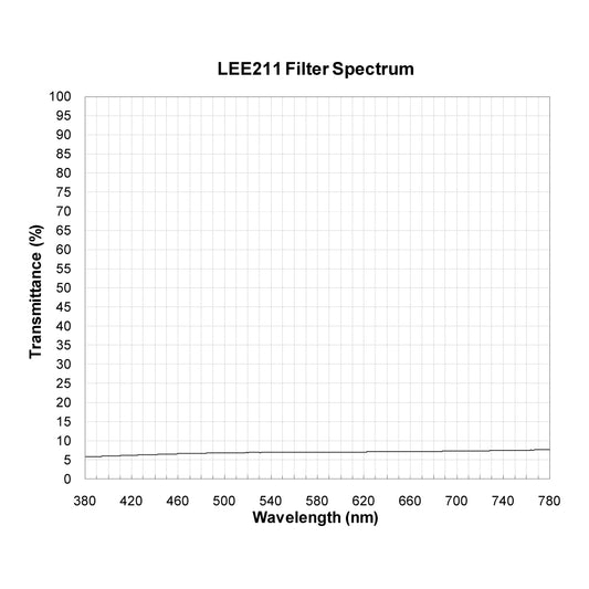 LEE211 Neutral Density (ND) Filter spectral transmission chart