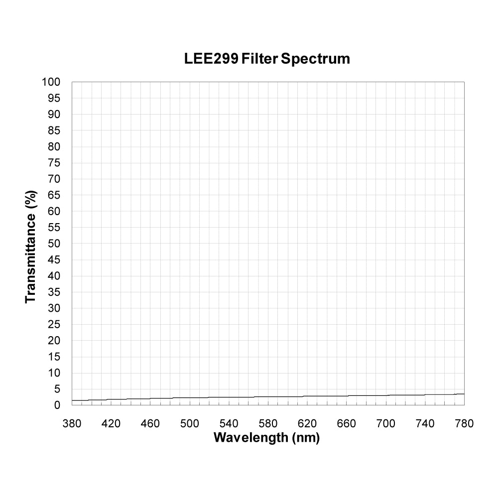 LEE299 Neutral Density (ND) Filter spectral transmission chart