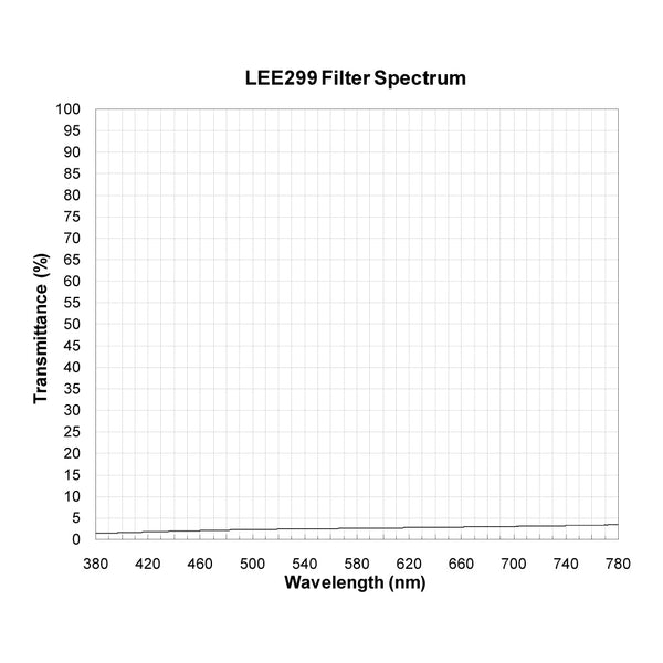 LEE299 spectral response — original published curve