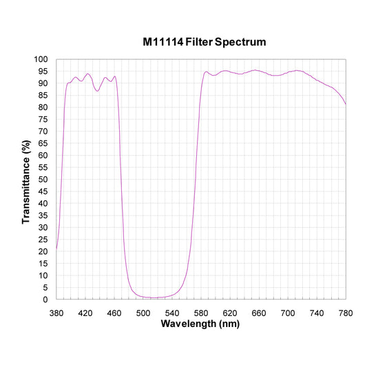 M11114 Broadband Notch Filter spectral transmission chart