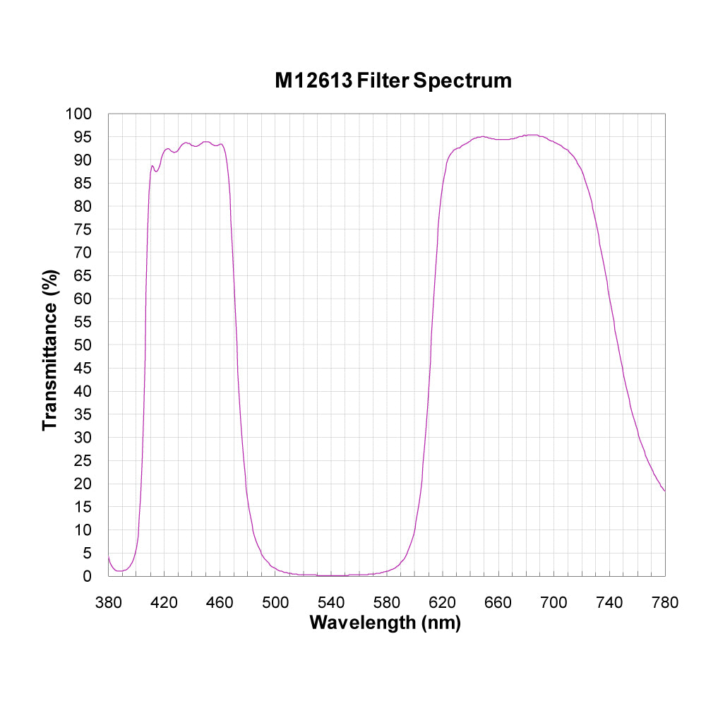 M12613 Broadband Notch Filter spectral transmission chart