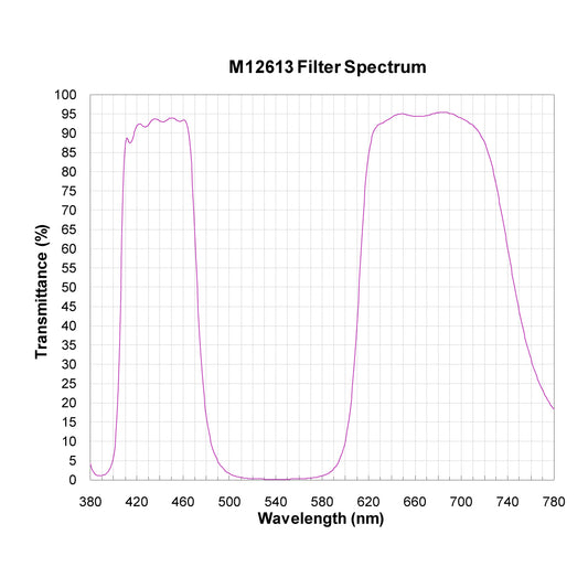 M12613 Broadband Notch Filter spectral transmission chart