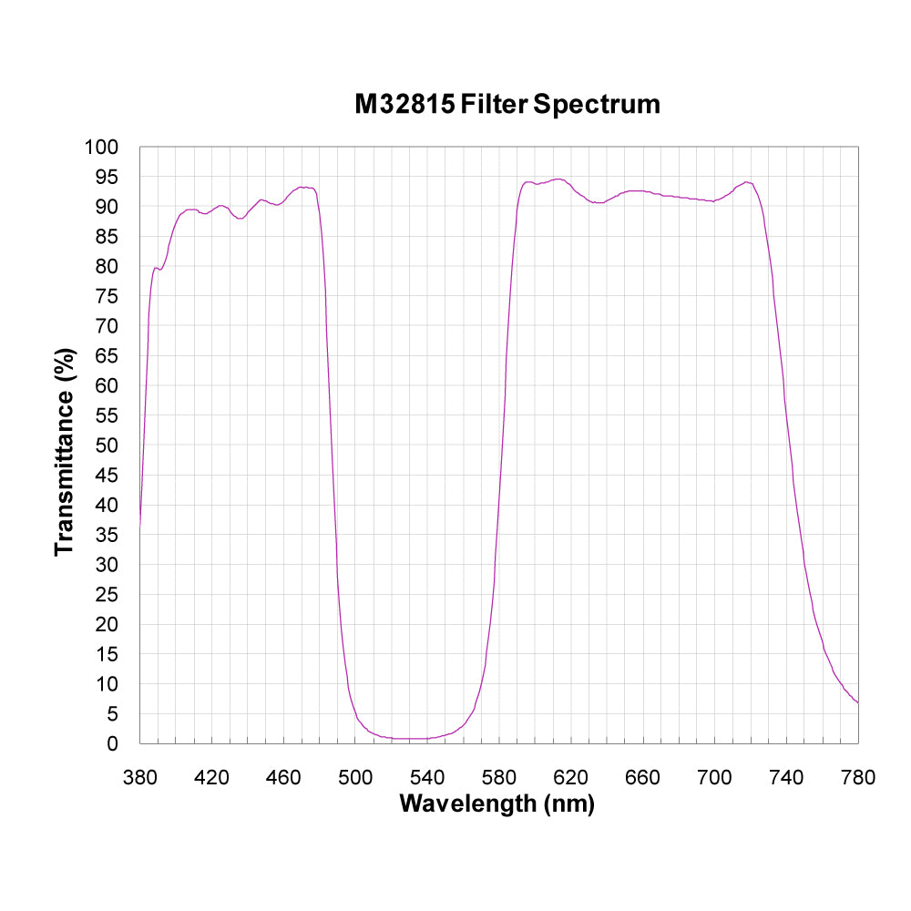 M32815 Broadband Notch Filter spectral transmission chart