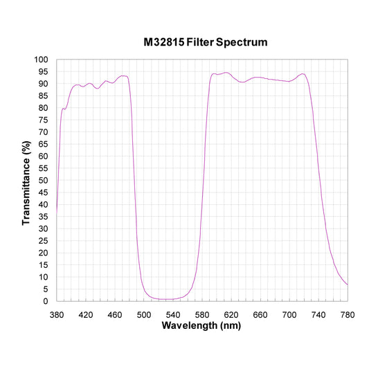 M32815 Broadband Notch Filter spectral transmission chart