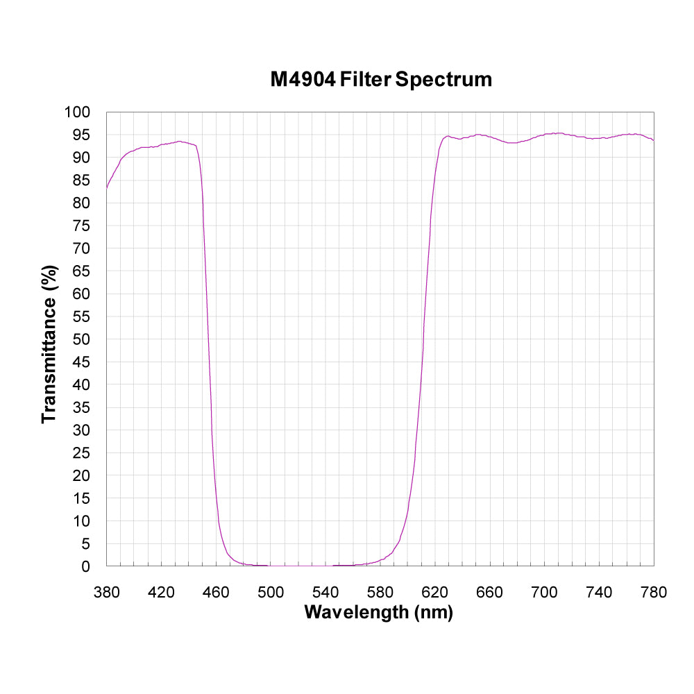 M4904 Broadband Notch Filter spectral transmission chart