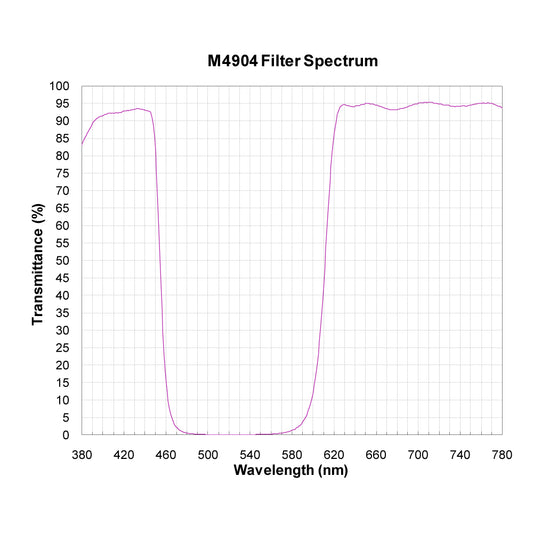 M4904 Broadband Notch Filter spectral transmission chart