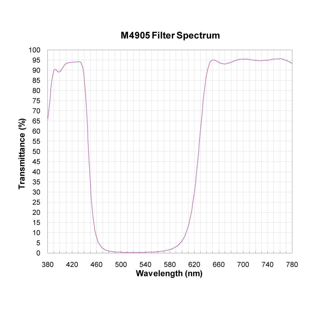 M4905 Broadband Notch Filter spectral transmission chart
