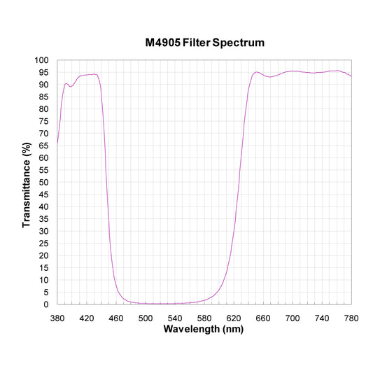 M4905 Broadband Notch Filter spectral transmission chart