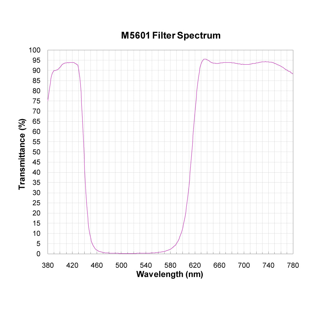 M5601 Broadband Notch Filter spectral transmission chart