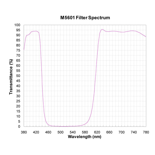M5601 Broadband Notch Filter spectral transmission chart