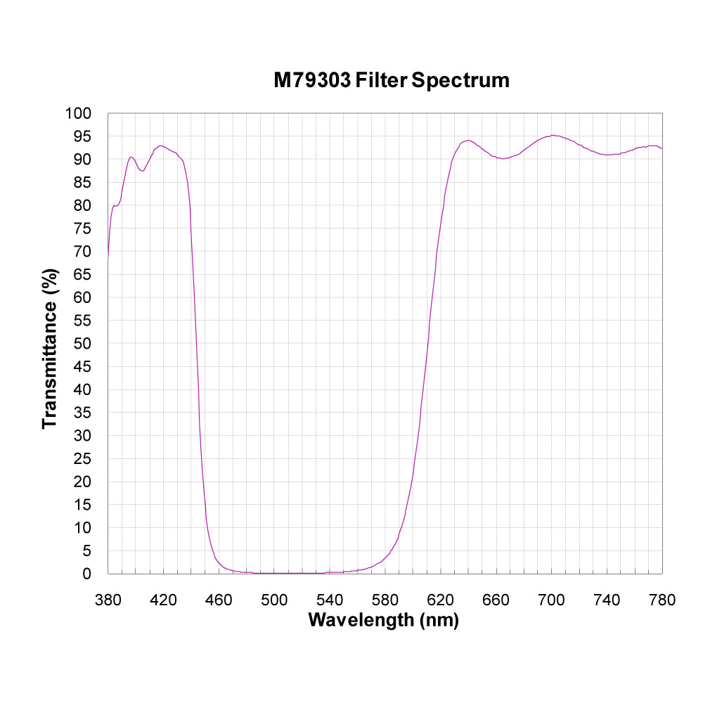 M79303 Broadband Notch Filter spectral transmission chart