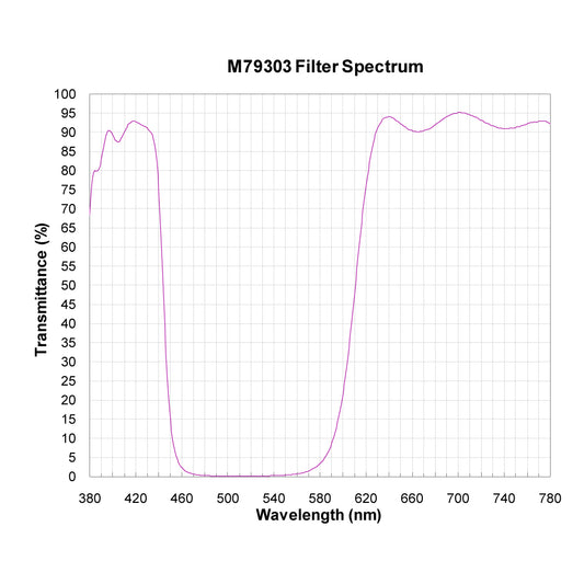 M79303 Broadband Notch Filter spectral transmission chart