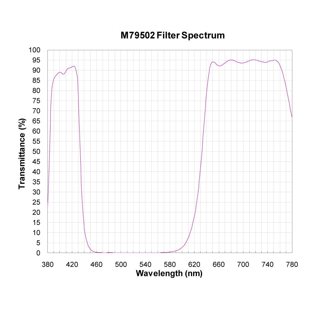M79502 Broadband Notch Filter spectral transmission chart