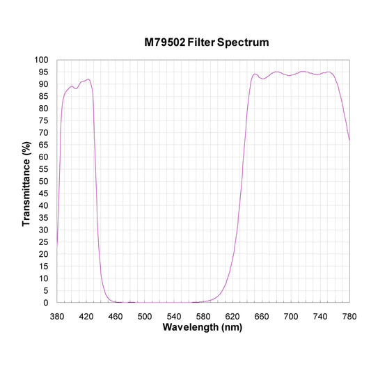 M79502 Broadband Notch Filter spectral transmission chart