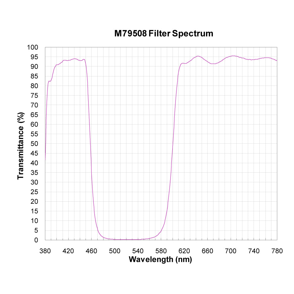 M79508 Broadband Notch Filter spectral transmission chart