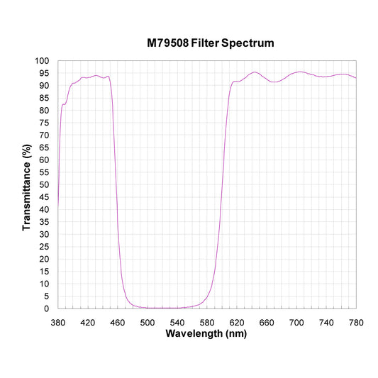 M79508 Broadband Notch Filter spectral transmission chart