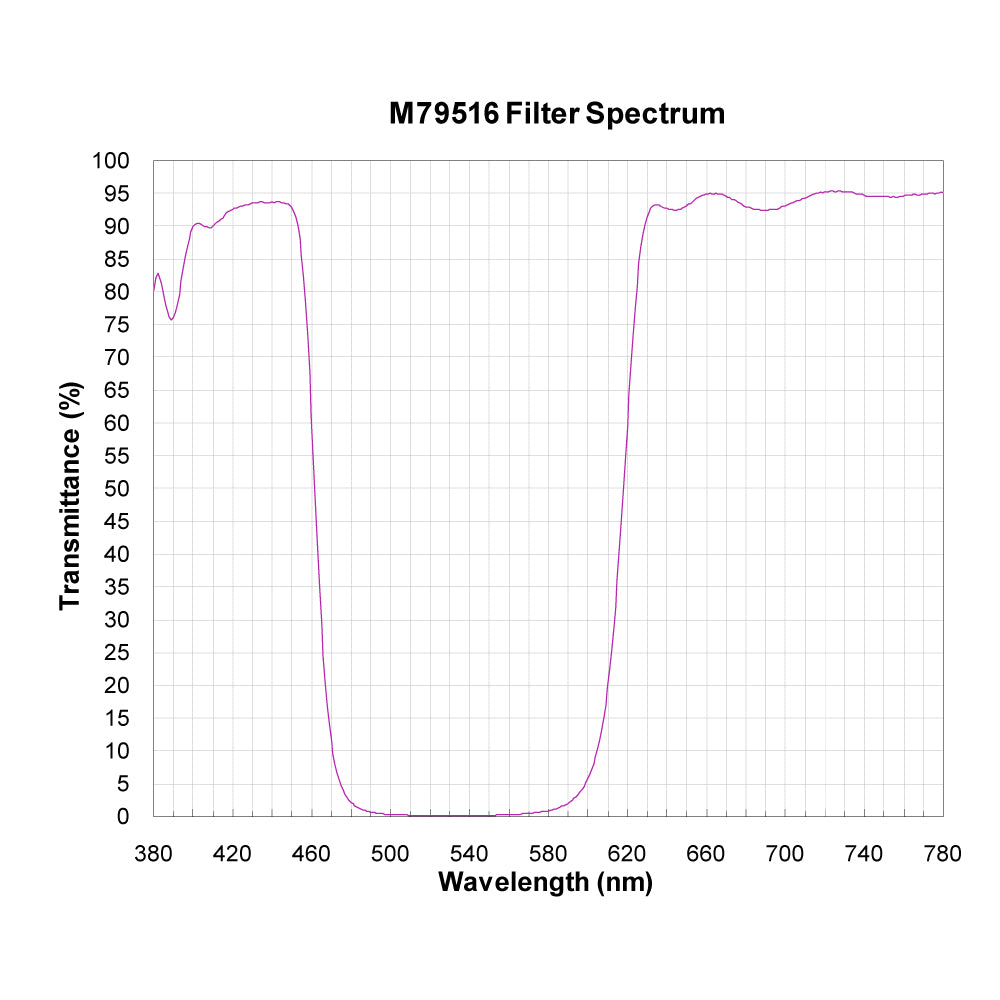 M79516 Broadband Notch Filter spectral transmission chart