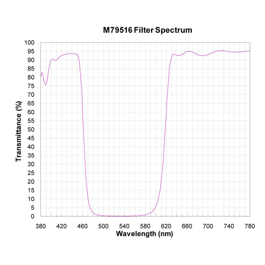 M79516 Broadband Notch Filter spectral transmission chart