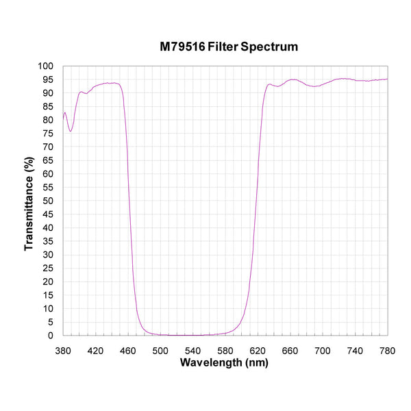 M79516 spectral response — original published curve