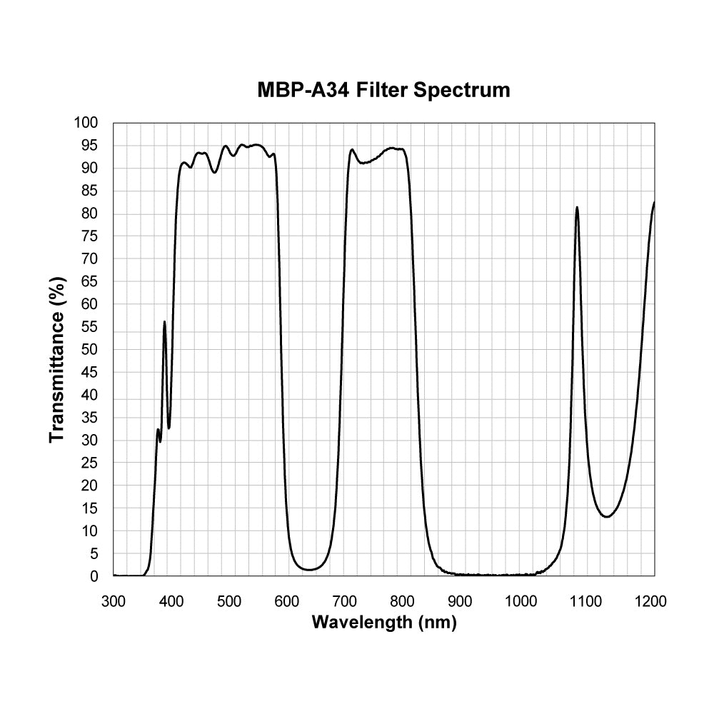 MBP-A34 Multi-Bandpass Filter spectral transmission chart