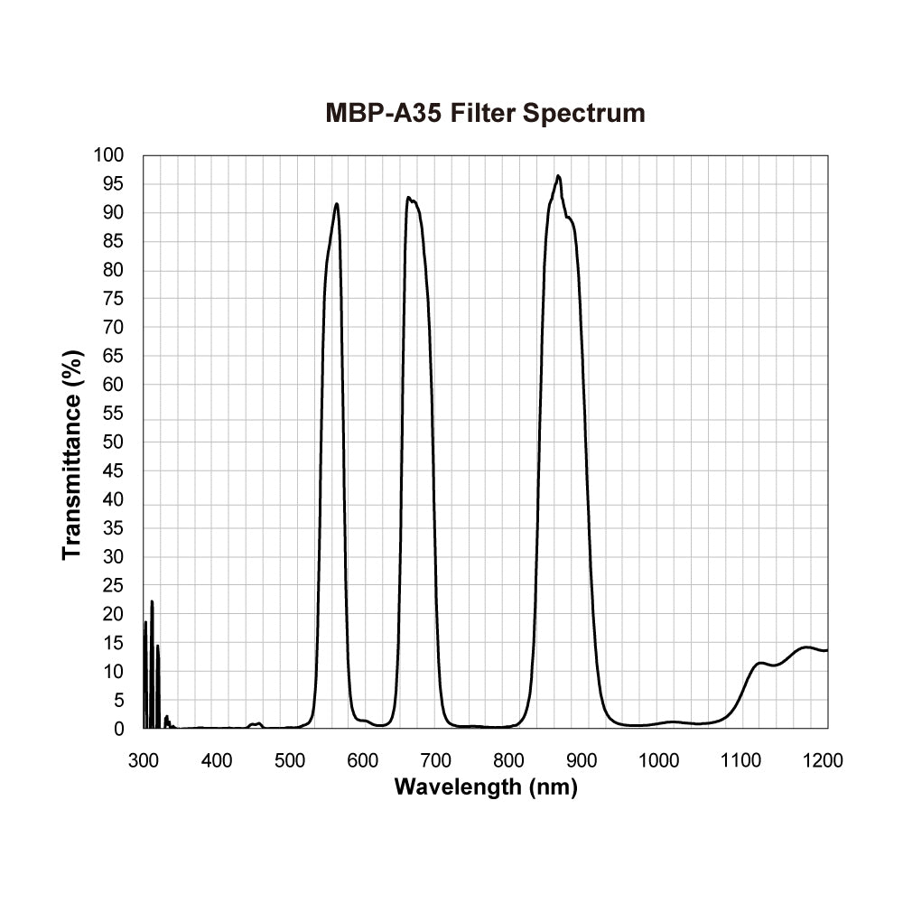 MBP-A35 Multi-Bandpass Filter spectral transmission chart