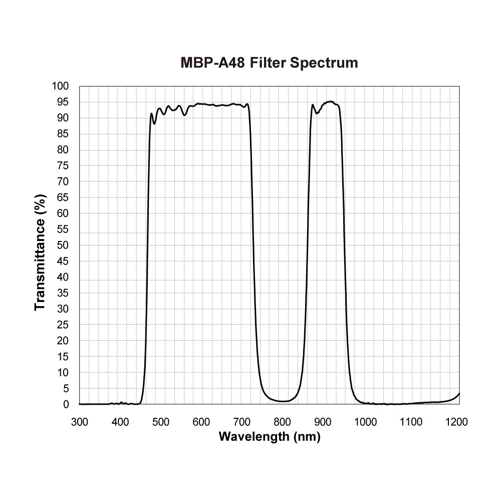 MBP-A48 Multi-Bandpass Filter spectral transmission chart