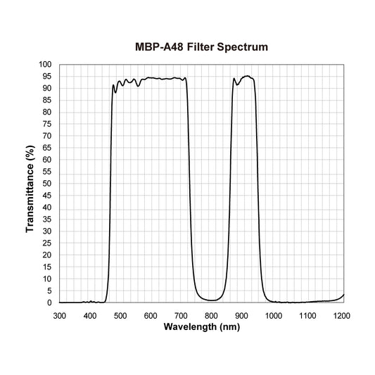 MBP-A48 Multi-Bandpass Filter spectral transmission chart