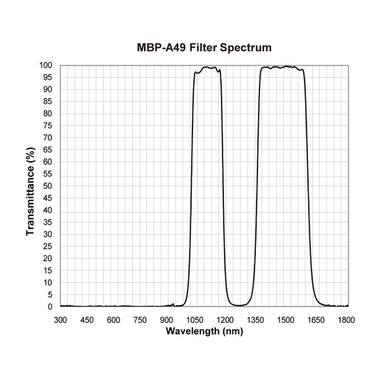 MBP-A49 Multi-Bandpass Filter spectral transmission chart