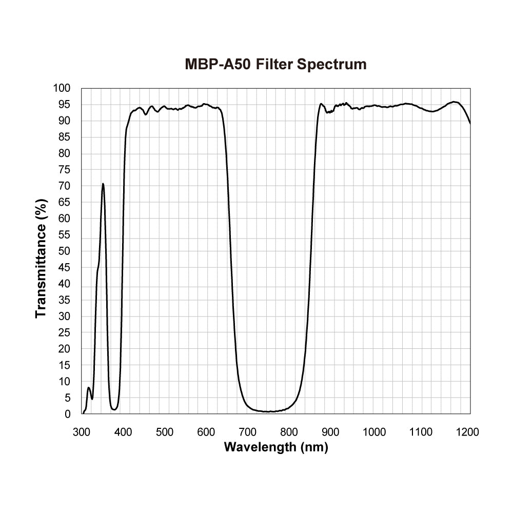 MBP-A50 Multi-Bandpass Filter spectral transmission chart