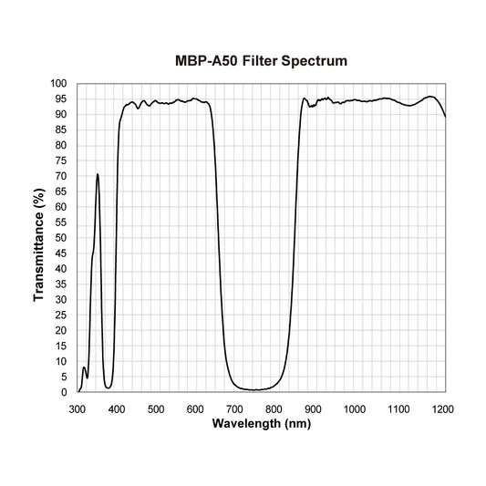 MBP-A50 Multi-Bandpass Filter spectral transmission chart
