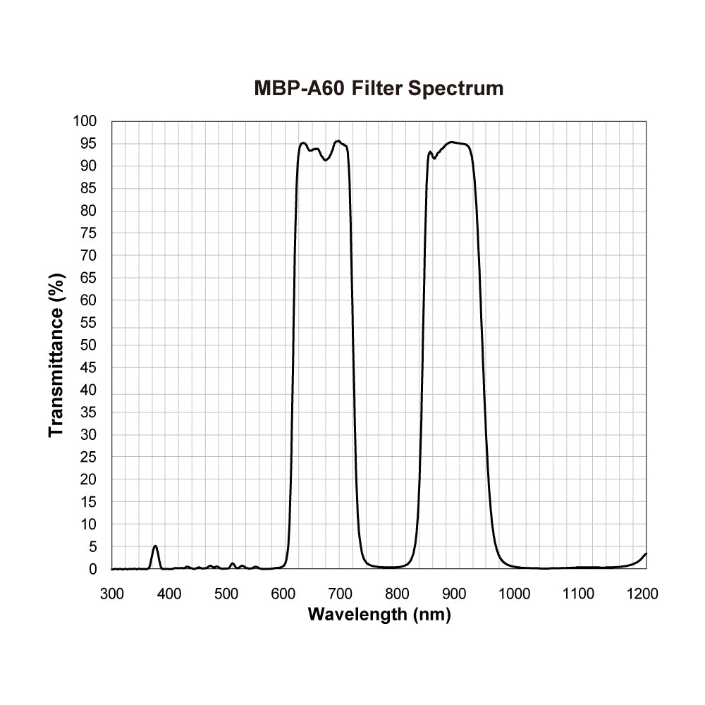 MBP-A60 Multi-Bandpass Filter spectral transmission chart
