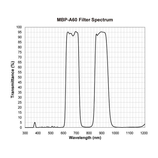 MBP-A60 Multi-Bandpass Filter spectral transmission chart