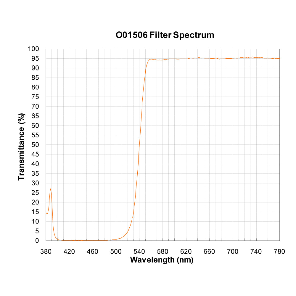 O01506 Longpass Filter spectral transmission chart