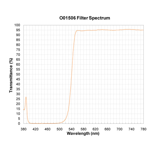 O01506 Longpass Filter spectral transmission chart