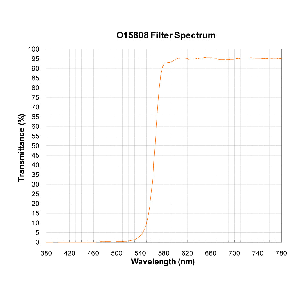 O15808 Longpass Filter spectral transmission chart