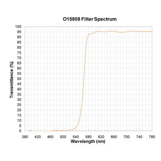 O15808 Longpass Filter spectral transmission chart