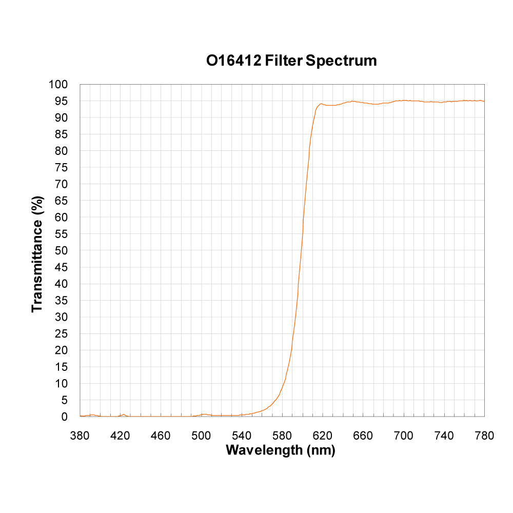 O16412 Longpass Filter spectral transmission chart