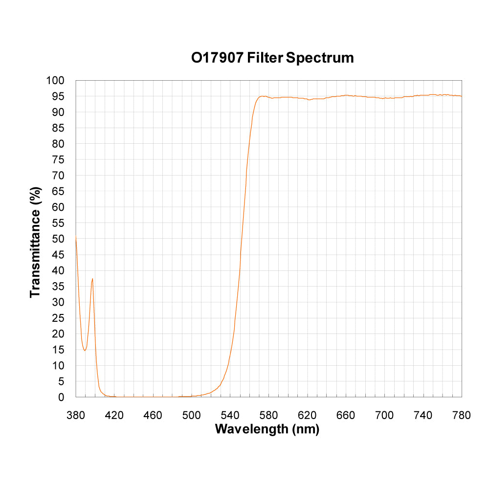 O17907 Longpass Filter spectral transmission chart