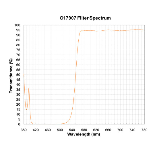 O17907 Longpass Filter spectral transmission chart