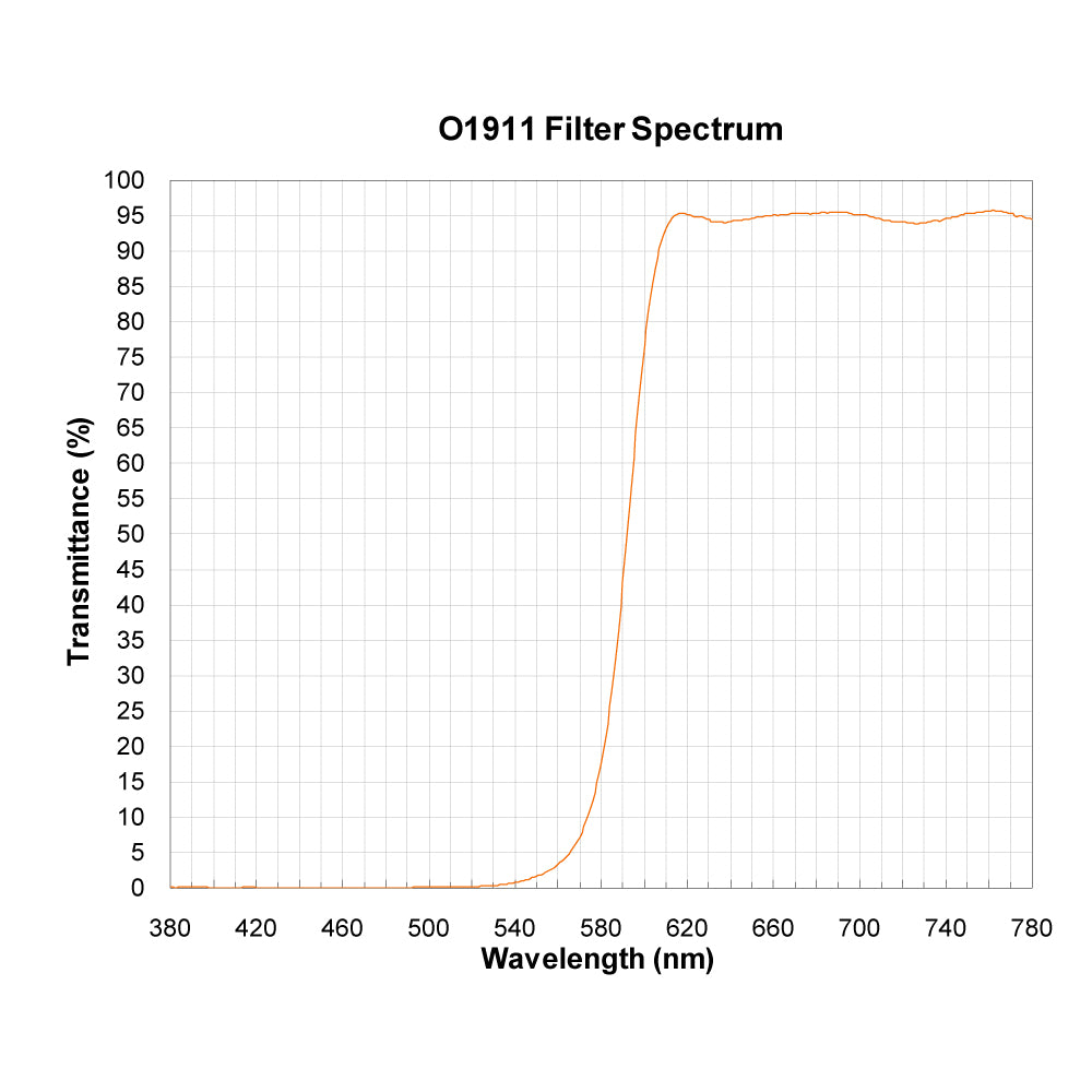 O1911 Longpass Filter spectral transmission chart