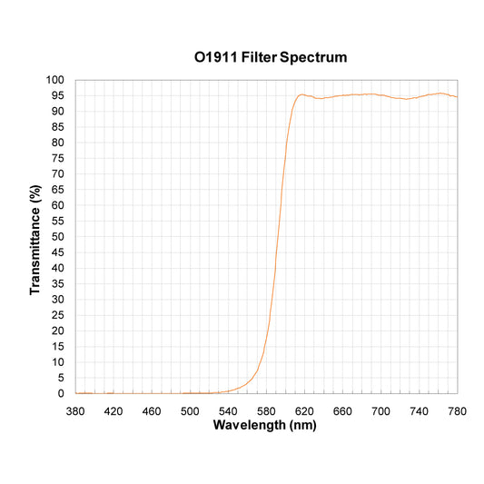 O1911 Longpass Filter spectral transmission chart