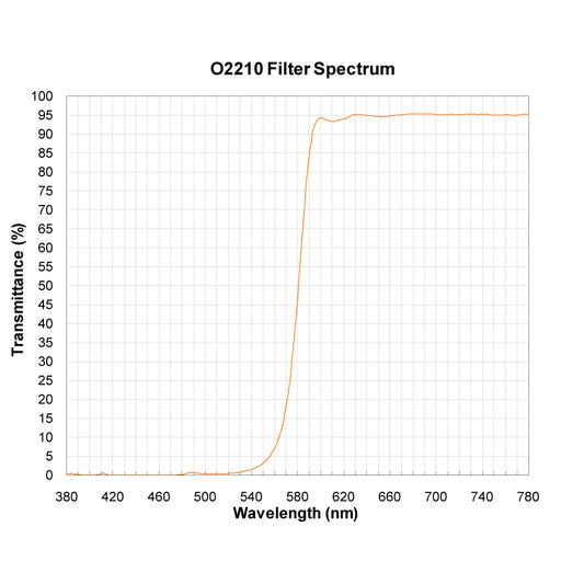 O2210 Longpass Filter spectral transmission chart