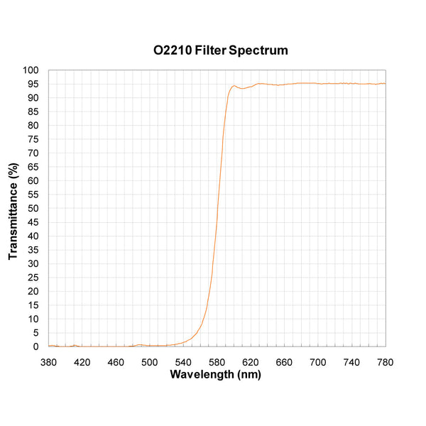 O2210 spectral response — original published curve