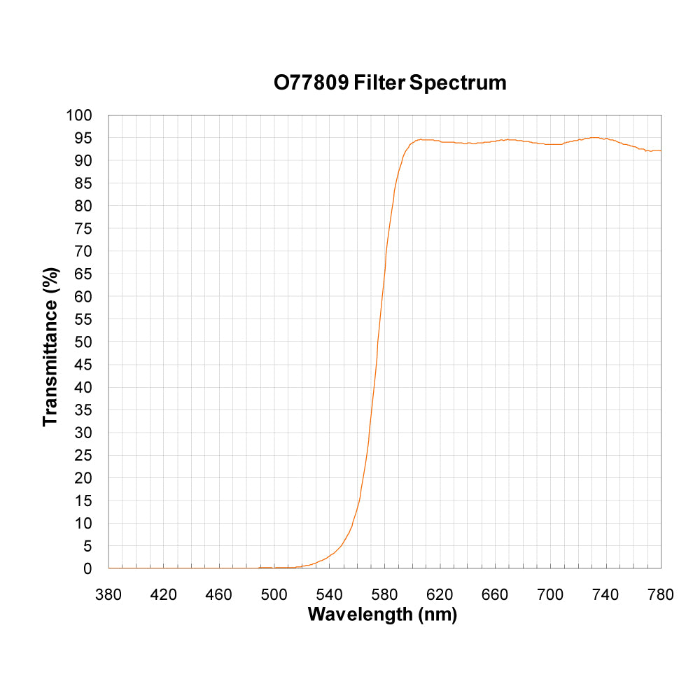 O77809 Longpass Filter spectral transmission chart
