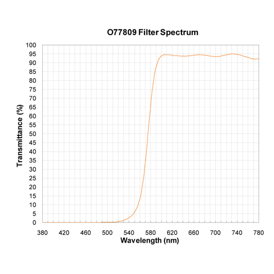 O77809 Longpass Filter spectral transmission chart